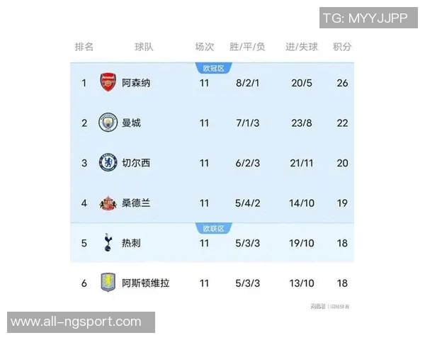英超最新积分榜曼城紧追阿森纳维拉豪取六连胜稳居第三